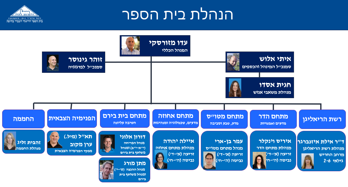 המבנה הארגוני של הנהלת בית הספר הריאלי