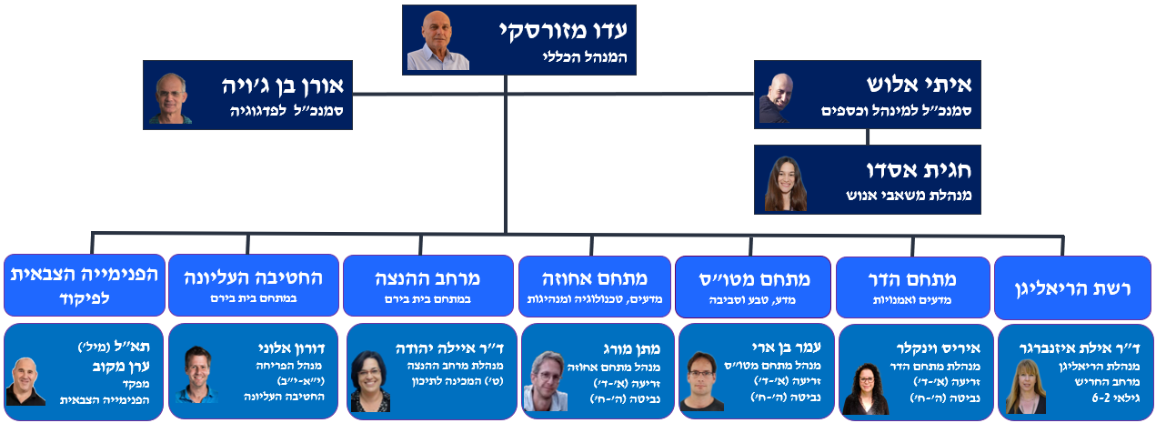 המבנה הארגוני של בית הספר המבנה הארגוני של בית הספר