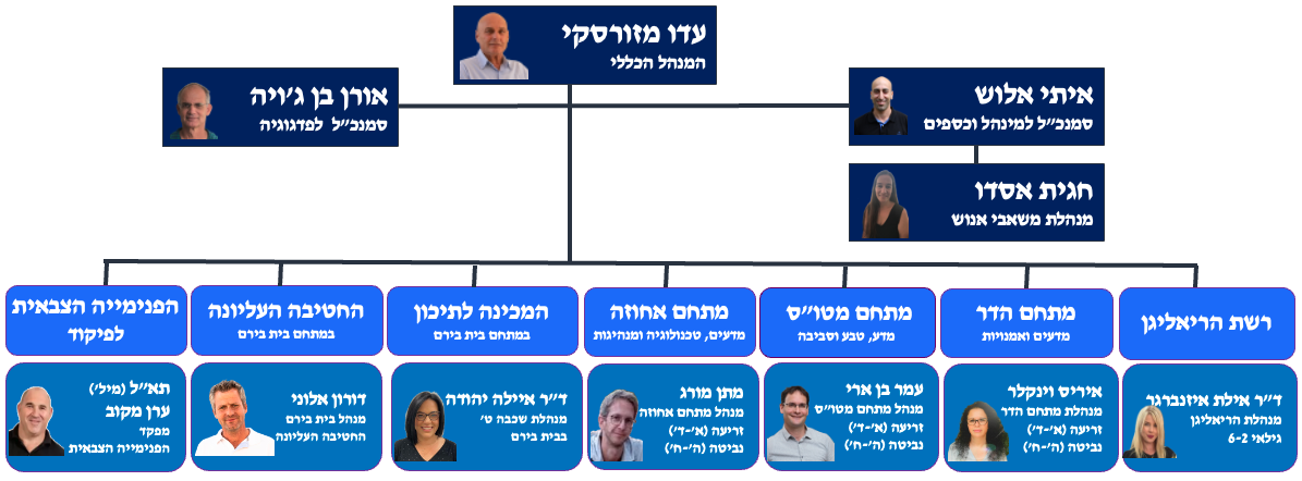 המבנה הארגוני של בית הספר